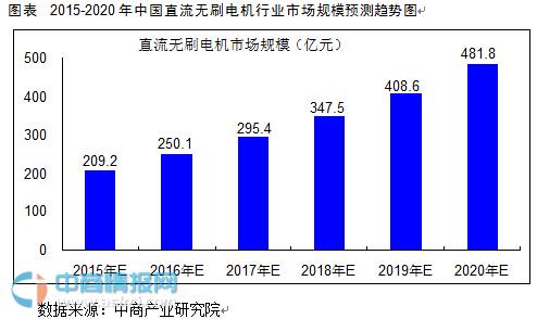 2015-2020年中國直流無刷電機(jī)行業(yè)市場規(guī)模預(yù)測趨勢圖