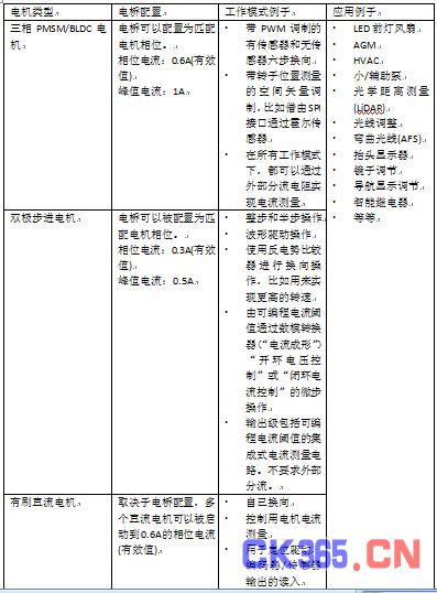 采用最新高壓控制器的電機(jī)類型和工作模式一覽