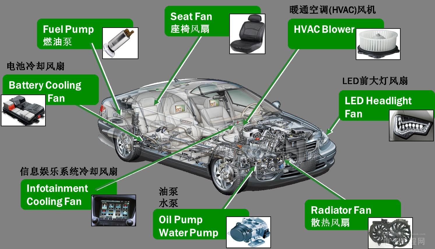 圖1：無(wú)刷直流電機(jī)在汽車(chē)中的應(yīng)用