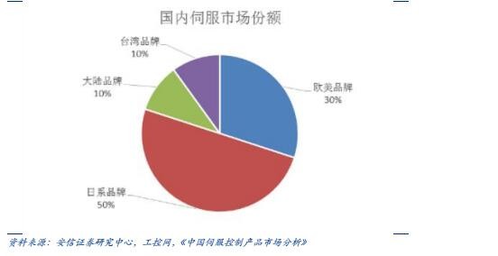 國內(nèi)伺服市場(chǎng)份額